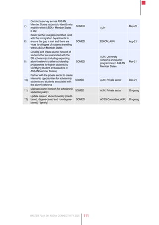 MASTER PLAN ON ASEAN CONNECTIVITY 2025 111
7)
Conduct a survey across ASEAN
Member States students to identify why
mobility within ASEAN Member States
is low
SOMED
AUN
May-20
8)
Based on the visa gaps identified, work
with the immigration departments to
ensure this gap is met and there are
visas for all types of students travelling
within ASEAN Member States
SOMED DGICM; AUN Aug-21
9)
Develop and create alumni network of
students that are associated with the
EU scholarship (including expanding
alumni network to other scholarship
programmes for higher students by
identifying student ambassadors in
ASEAN Member States)
SOMED
AUN; University
networks and alumni
programmes in ASEAN
Member States
Mar-21
10)
Partner with the private sector to create
internship opportunities for scholarship
students and students associated with
the alumni networks
SOMED AUN; Private sector Dec-21
11)
Maintain alumni network for scholarship
students (yearly)
SOMED AUN; Private sector On-going
12)
Update data on student mobility (credit-
based, degree-based and non-degree-
based) - (yearly)
SOMED ACSS Committee; AUN; On-going
 
