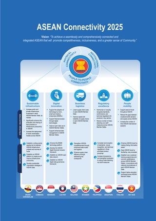MASTER PLAN ON ASEAN CONNECTIVITY 2025 7
SEVITAITINISEVITCEJBOCIGETARTS
Sustainable
infrastructure
▪ Increase public and
private infrastructure
investment in each
ASEAN Member State, as
needed
▪ Significantly enhance the
evaluation and sharing of
best practices on
infrastructure productivity
in ASEAN
▪ Increase the deployment
of smart urbanisation
models across ASEAN
Establish a rolling priority
pipeline list of potential
ASEAN infrastructure
projects and sources of
funds
Establish an ASEAN
platform to measure and
improve infrastructure
productivity
Develop sustainable
urbanisation strategies in
ASEAN cities
1
2
3
Digital
innovation
▪ Support the adoption of
technology by micro,
small and medium
enterprises (MSMEs)
▪ Support financial access
through digital
technologies
▪ Improve open data use in
ASEAN Member States
▪ Support enhanced data
management in ASEAN
Member States
Enhance the MSME
technology platform
Develop the ASEAN
digital financial inclusion
framework
Establish an ASEAN open
data network
Establish an ASEAN
digital data governance
framework
1
2
3
Seamless
logistics
▪ Lower supply chain costs
in each ASEAN Member
State
▪ Improve speed and
reliability of supply chains
in each ASEAN Member
State
Strengthen ASEAN
competitiveness through
enhanced trade routes
and logistics
Enhance supply chain
efficiency through
addressing key
chokepoints
1
2
Regulatory
excellence
▪ Harmonise or mutually
recognise standards,
conformance, and
technical regulations for
products in key sectors
▪ Reduce number of trade-
distorting non-tariff
measures across ASEAN
Member States
Complete harmonisation
of standards, mutual
recognition, and technical
regulations in three
prioritised product
groupings
Increase transparency
and strengthen evaluation
to reduce trade distorting
non-tariff measures
1
2
People
mobility
▪ Support ease of travel
throughout ASEAN
▪ Reduce the gaps between
vocational skills demand
and supply across ASEAN
▪ Increase the number of
intra-ASEAN international
students
Enhance ASEAN travel by
making finding information
easier
Ease ASEAN travel by
facilitating visa processes
Establish new vocational
training programmes and
common qualifications
across ASEAN Member
States, in accordance with
national circumstances of
each ASEAN Member
State
Support higher education
exchange across ASEAN
Member States
1
3
4
2
Vision: “To achieve a seamlessly and comprehensively connected and
integrated ASEAN that will promote competitiveness, inclusiveness, and a greater sense of Community.”
ASEAN Connectivity 2025
MALAYSIA SINGAPOREINDONESIA THAILANDPHILIPPINES VIET NAMMYANMARCAMBODIA LAO PDRBRUNEI
DARUSSALAM
4
 