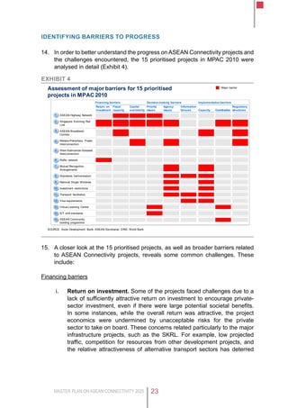 MASTER PLAN ON ASEAN CONNECTIVITY 2025 23
Identifying barriers to progress
14.	 In order to better understand the progress on ASEAN Connectivity projects and
the challenges encountered, the 15 prioritised projects in MPAC 2010 were
analysed in detail (Exhibit 4).
EXHIBIT 4
Assessment of major barriers for 15 prioritised
projects in MPAC 2010
Fiscal
capacity
Agency
issues
Information
failures CoordinationCapacity
Capital
availability
Regulatory
structures
ASEAN Highway Network1
Singapore Kunming Rail
Link
2
ASEAN Broadband
Corridor
3
Melaka-Pekanbaru Power
Interconnection
4
West Kalimantan-Sarawak
Interconnection
5
RoRo network6
Mutual Recognition
Arrangements
7
Standards harmonisation8
National Single Windows9
Investment restrictions10
Transport facilitation11
Visa requirements12
Virtual Learning Centre13
ICT skill standards14
ASEAN Community
building programme
15
Financing barriers Decision-making barriers Implementation barriers
SOURCE: Asian Development Bank; ASEAN Secretariat; ERIA; World Bank
Major barrier
Return on
investment
Priority
issues
15.	 A closer look at the 15 prioritised projects, as well as broader barriers related
to ASEAN Connectivity projects, reveals some common challenges. These
include:
Financing barriers
i.	 Return on investment. Some of the projects faced challenges due to a
lack of sufficiently attractive return on investment to encourage private-
sector investment, even if there were large potential societal benefits.
In some instances, while the overall return was attractive, the project
economics were undermined by unacceptable risks for the private
sector to take on board. These concerns related particularly to the major
infrastructure projects, such as the SKRL. For example, low projected
traffic, competition for resources from other development projects, and
the relative attractiveness of alternative transport sectors has deterred
 
