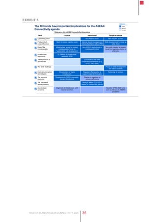 MASTER PLAN ON ASEAN CONNECTIVITY 2025 35
Exhibit 5
The 10 trends have important implications for the ASEAN
Connectivityagenda
Relevance for ASEAN Connectivity dimensions
Trend Physical Institutional People-to-people
Consuming class Intra-ASEAN trade Intra-ASEAN tourism
Productivity &
competitiveness
Need to reduce logistics costs Improve border management
& trade facilitation; attract FDI
Skills development to move up
value chain
Rise of the
middleweights
Infrastructure spend to connect
middleweights; focus on
“sustainable” city development
Intra-ASEAN trade boost to
middleweight cities
New skills needed as people
move from agricultural jobs to
urban jobs
Infrastructure
opportunity
$3.3 trillion of infrastructure
needed to 2030
Transformation of
global flows
Coordination with other
cooperation frameworks (e.g.,
APEC, GIH, GMS)
The skills challenge Focus on skills development
and labour mobility
Deploying disruptive
technologies
Development of digital
infrastructure
Regulatory frameworks to
support digital technologies
Retraining of workers
The resource
revolution
Development of APG; renewable
energy infrastructure
Sharing of expertise on
resource efficiency
The patchwork
global economy
Ability to attract FDI; G-2-G
interest in connectivity agenda
Geostrategic
concerns
Alignment of infrastructure with
national priorities
Need for MPAC 2025 to be
seen as relevant to ASEAN
population
Large
Medium
Limited
Relevance
1
2
3
4
5
6
7
8
9
10
 