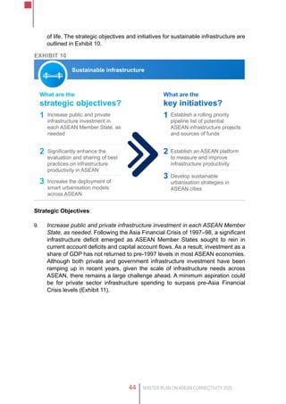 MASTER PLAN ON ASEAN CONNECTIVITY 202544
of life. The strategic objectives and initiatives for sustainable infrastructure are
outlined in Exhibit 10.
Exhibit 10
Sustainable infrastructure
What are the
strategic objectives?
What are the
key initiatives?
Increase public and private
infrastructure investment in
each ASEAN Member State, as
needed
Establish a rolling priority
pipeline list of potential
ASEAN infrastructure projects
and sources of funds
1 1
Significantly enhance the
evaluation and sharing of best
practices on infrastructure
productivity in ASEAN
Establish an ASEAN platform
to measure and improve
infrastructure productivity
2 2
Increase the deployment of
smart urbanisation models
across ASEAN
Develop sustainable
urbanisation strategies in
ASEAN cities
3
3
Strategic Objectives:
9.	 Increase public and private infrastructure investment in each ASEAN Member
State, as needed. Following the Asia Financial Crisis of 1997–98, a significant
infrastructure deficit emerged as ASEAN Member States sought to rein in
current account deficits and capital account flows. As a result, investment as a
share of GDP has not returned to pre-1997 levels in most ASEAN economies.
Although both private and government infrastructure investment have been
ramping up in recent years, given the scale of infrastructure needs across
ASEAN, there remains a large challenge ahead. A minimum aspiration could
be for private sector infrastructure spending to surpass pre-Asia Financial
Crisis levels (Exhibit 11).
 