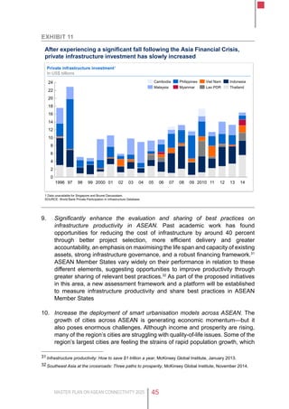MASTER PLAN ON ASEAN CONNECTIVITY 2025 45
Exhibit 11
Private infrastructure investment1
In US$ billions
After experiencing a significant fall following the Asia Financial Crisis,
private infrastructure investment has slowly increased
22
20
18
16
14
12
10
8
6
4
2
0
24
141312201009080706050403020120009998971996 11
Viet Nam Indonesia
Myanmar Lao PDR
Philippines
ThailandMalaysia
Cambodia
1 Data unavailable for Singapore and Brunei Darussalam.
SOURCE: World Bank Private Participation in Infrastructure Database
9.	 Significantly enhance the evaluation and sharing of best practices on
infrastructure productivity in ASEAN. Past academic work has found
opportunities for reducing the cost of infrastructure by around 40 percent
through better project selection, more efficient delivery and greater
accountability, an emphasis on maximising the life span and capacity of existing
assets, strong infrastructure governance, and a robust financing framework.31
ASEAN Member States vary widely on their performance in relation to these
different elements, suggesting opportunities to improve productivity through
greater sharing of relevant best practices.32
As part of the proposed initiatives
in this area, a new assessment framework and a platform will be established
to measure infrastructure productivity and share best practices in ASEAN
Member States
10.	 Increase the deployment of smart urbanisation models across ASEAN. The
growth of cities across ASEAN is generating economic momentum—but it
also poses enormous challenges. Although income and prosperity are rising,
many of the region’s cities are struggling with quality-of-life issues. Some of the
region’s largest cities are feeling the strains of rapid population growth, which
31	Infrastructure productivity: How to save $1 trillion a year, McKinsey Global Institute, January 2013.
32	Southeast Asia at the crossroads: Three paths to prosperity, McKinsey Global Institute, November 2014.
 