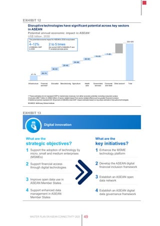 MASTER PLAN ON ASEAN CONNECTIVITY 2025 49
Exhibit 12
Education
Disruptivetechnologies have significant potential across key sectors
in ASEAN
1 These estimates do not represent GDP or market size (revenue), but rather economic potential, including consumer surplus.
2 Includes US$17 billion to US$52 billion of sector-related impact from sector-related effects such as greater financial inclusion.
3 Additional sectors represent 25–30 percent of ASEAN’s total GDP. Impact estimate based on top-down estimate of disruptive technologies.
SOURCE: McKinsey Global Institute
Potential annual economic impact in ASEAN1
US$ billion, 2030
Other sectors3
7–39
Consumer
and retail
220–625
15–33
20–53
Government
services
Health
care
Total
25–45
24–48
36–53
Financial
services2
28–74
47–74
4–12%
of ASEAN’s GDP
in 2030
2 to 5 times
the current GDP of ASEAN’s IT and
IT-enabled services sector
The potential economic impact for ASEANin 2030 is equivalent
to
Manufacturing AgricultureInfrastructure
Exhibit 13
Digital innovation
What are the
strategic objectives?
What are the
key initiatives?
Support the adoption of technology by
micro, small and medium enterprises
(MSMEs)
Enhance the MSME
technology platform
1 1
Support financial access
through digital technologies
Develop the ASEAN digital
financial inclusion framework
2 2
Improve open data use in
ASEAN Member States
Establish an ASEAN open
data network3
3
Support enhanced data
management in ASEAN
Member States
Establish an ASEAN digital
data governance framework
4 4
 