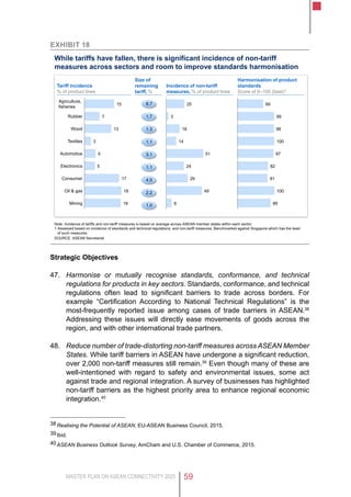MASTER PLAN ON ASEAN CONNECTIVITY 2025 59
Exhibit 18
Strategic Objectives
47.	 Harmonise or mutually recognise standards, conformance, and technical
regulations for products in key sectors. Standards, conformance, and technical
regulations often lead to significant barriers to trade across borders. For
example “Certification According to National Technical Regulations” is the
most-frequently reported issue among cases of trade barriers in ASEAN.38
Addressing these issues will directly ease movements of goods across the
region, and with other international trade partners.
48.	 Reduce number of trade-distorting non-tariff measures across ASEAN Member
States. While tariff barriers in ASEAN have undergone a significant reduction,
over 2,000 non-tariff measures still remain.39
Even though many of these are
well-intentioned with regard to safety and environmental issues, some act
against trade and regional integration. A survey of businesses has highlighted
non-tariff barriers as the highest priority area to enhance regional economic
integration.40
38	Realising the Potential of ASEAN, EU-ASEAN Business Council, 2015.
39	Ibid.
40	ASEAN Business Outlook Survey, AmCham and U.S. Chamber of Commerce, 2015.
While tariffs have fallen, there is significant incidence of non-tariff
measures across sectors and room to improve standards harmonisation
8
49
29
24
51
14
18
3
25
89
100
81
82
97
100
98
99
69
SOURCE: ASEAN Secretariat
Incidence of non-tariff
measures, % of product lines
Size of
remaining
tariff, %
Harmonisation of product
standards
Score of 0–100 (best)1
Tariff incidence
% of product lines
18
18
17
5
5
3
13
7
15
Textiles
Wood
Consumer
Mining
Electronics
Automotive
Oil & gas
Rubber
Agriculture,
fisheries
8.7
1.7
1.3
1.1
3.1
1.1
4.5
2.2
1.0
Note: Incidence of tariffs and non-tariff measures is based on average across ASEAN member states within each sector.
1 Assessed based on incidence of standards and technical regulations, and non-tariff measures. Benchmarked against Singapore which has the least
of such measures.
 