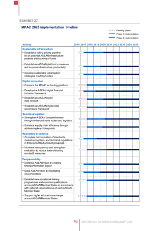 MASTER PLAN ON ASEAN CONNECTIVITY 202576
Exhibit 27
MPAC 2025 implementation timeline
2016 2017 2018 2019 2020 2021 2022 2023 2024 2025
▪ Establish a rolling priority pipeline
list of potential ASEANinfrastructure
projects and sources of funds
Digital innovation
▪ Enhance the MSME technologyplatform
▪ Establish an ASEANplatform to measure
and improve infrastructure productivity
▪ Establish an ASEANopen
data network
▪ Establish an ASEANdigital data
governance framework
Sustainableinfrastructure
Regulatoryexcellence
▪ Enhance supply chain efficiencythrough
addressing key chokepoints
▪ Establish new vocational training
programmes and commonqualifications
across ASEANMemberStates in accordance
with national circumstances of eachASEAN
Member State
▪ Increase transparency and strengthen
evaluation to reduce trade-distorting
non-tariff measures
▪ Complete harmonisation of standards,
mutual recognition, and technical regulations
in three prioritised productgroupings
▪ Ease ASEANtravel by facilitating
visa processes
▪ StrengthenASEAN competitiveness
through enhanced trade routes and logistics
People mobility
▪ Enhance ASEANtravel by making
finding information easier
▪ Supporthigher education exchange
across ASEANMemberStates
Activity
▪ Develop sustainable urbanisation
strategies in ASEAN cities
▪ Develop the ASEAN digital financial
inclusion framework
Seamlesslogistics
Phase 1 implementation
Planning phase
Phase 2 implementation
 