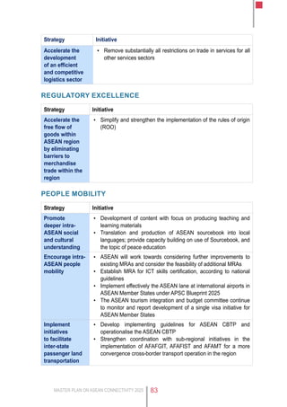 MASTER PLAN ON ASEAN CONNECTIVITY 2025 83
Strategy Initiative
Accelerate the
development
of an efficient
and competitive
logistics sector
▪▪ Remove substantially all restrictions on trade in services for all
other services sectors
REGULATORY EXCELLENCE
Strategy Initiative
Accelerate the
free flow of
goods within
ASEAN region
by eliminating
barriers to
merchandise
trade within the
region
▪▪ Simplify and strengthen the implementation of the rules of origin
(ROO)
PEOPLE MOBILITY
Strategy Initiative
Promote
deeper intra-
ASEAN social
and cultural
understanding
▪▪ Development of content with focus on producing teaching and
learning materials
▪▪ Translation and production of ASEAN sourcebook into local
languages; provide capacity building on use of Sourcebook, and
the topic of peace education
Encourage intra-
ASEAN people
mobility
▪▪ ASEAN will work towards considering further improvements to
existing MRAs and consider the feasibility of additional MRAs
▪▪ Establish MRA for ICT skills certification, according to national
guidelines
▪▪ Implement effectively the ASEAN lane at international airports in
ASEAN Member States under APSC Blueprint 2025
▪▪ The ASEAN tourism integration and budget committee continue
to monitor and report development of a single visa initiative for
ASEAN Member States
Implement
initiatives
to facilitate
inter-state
passenger land
transportation
▪▪ Develop implementing guidelines for ASEAN CBTP and
operationalise the ASEAN CBTP
▪▪ Strengthen coordination with sub-regional initiatives in the
implementation of AFAFGIT, AFAFIST and AFAMT for a more
convergence cross-border transport operation in the region
 