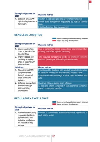MASTER PLAN ON ASEAN CONNECTIVITY 2025 87
Strategic objectives for
2025
Outcome metrics
4.	 Establish an ASEAN
digital data governance
framework
Creation of ASEAN digital data governance framework
Publish data management regulations by ASEAN Member
State
Establish forum on data management
SEAMLESS LOGISTICS
Metric currently available or easily obtained
Metric requiring development
Strategic objectives for
2025
Outcome metrics
1.	 Lower supply chain
costs in each ASEAN
Member State
Cost of transporting goods on prioritised economic corridors
(drawing on ASEAN logistics database)
2.	 Improve speed and
reliability of supply-
chain in each ASEAN
Member State
Time required transporting goods on prioritised economic
corridors (drawing on ASEAN logistics database)
Initiatives Output metrics
1.	 Strengthen ASEAN
competitiveness
through enhanced
trade routes and
logistics
Establish public database with regularly updated information
on key trade routes (land and maritime) across ASEAN
Establish outreach campaign to allow users to benefit from
data
2.	 Enhance supply chain
efficiency through
addressing key
chokepoints
Construct index on supply-chain efficiency
At least one reform completed in each economic corridor on
major “chokepoints” identified
REGULATORY EXCELLENCE
Metric currently available or easily obtained
Metric requiring development
Strategic objectives for
2025
Outcome metrics
1.	 Harmonise or mutually
recognise standards,
conformance, and
technical regulations
for products in key
sectors
Number of harmonised standards/technical regulations of
each priority sector.
 