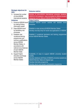 MASTER PLAN ON ASEAN CONNECTIVITY 2025 89
Strategic objectives for
2025
Outcome metrics
3.	 Increase the number
of intra-ASEAN
international students
Number of intra-ASEAN international university students.
UNESCO UIS databank - data incomplete for different student
categories and for different ASEAN Member States.
Initiatives Output metrics
1.	 Enhance ASEAN travel
by making finding
information easier
Enhance ASEAN tourism website with detailed travel
itineraries
2.	 Ease ASEAN travel
by facilitating visa
processes
Establish e-visas across all ASEAN Member States
Develop one-stop shop for travel visa applications in ASEAN
3.	 Establish new
vocational training
programmes and
common qualifications
across ASEAN
Member States, in
accordance with
national circumstances
of each ASEAN
Member State
Establish 3 vocational standards and training programmes
across ASEAN Member States
4.	 Support higher
education exchange
across ASEAN
Member States
Availability of visas to support ASEAN university student
mobility
Develop database with flows of ASEAN university students by
ASEAN Member State and degree type
Develop internship programme
Develop alumni and student ambassador programme
 
