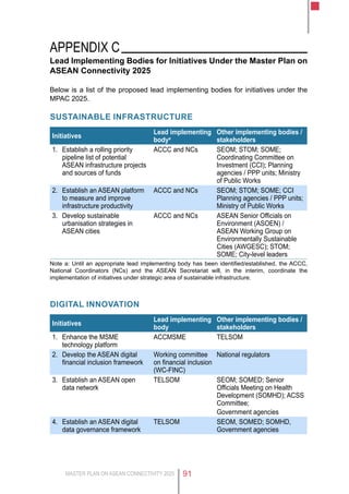 MASTER PLAN ON ASEAN CONNECTIVITY 2025 91
Appendix C
Lead Implementing Bodies for Initiatives Under the Master Plan on
ASEAN Connectivity 2025
Below is a list of the proposed lead implementing bodies for initiatives under the
MPAC 2025.
SUSTAINABLE INFRASTRUCTURE
Initiatives
Lead implementing
bodya
Other implementing bodies /
stakeholders
1. Establish a rolling priority
pipeline list of potential
ASEAN infrastructure projects
and sources of funds
ACCC and NCs SEOM; STOM; SOME;
Coordinating Committee on
Investment (CCI); Planning
agencies / PPP units; Ministry
of Public Works
2. Establish an ASEAN platform
to measure and improve
infrastructure productivity
ACCC and NCs SEOM; STOM; SOME; CCI
Planning agencies / PPP units;
Ministry of Public Works
3. Develop sustainable
urbanisation strategies in
ASEAN cities
ACCC and NCs ASEAN Senior Officials on
Environment (ASOEN) /
ASEAN Working Group on
Environmentally Sustainable
Cities (AWGESC); STOM;
SOME; City-level leaders
Note a: Until an appropriate lead implementing body has been identified/established, the ACCC,
National Coordinators (NCs) and the ASEAN Secretariat will, in the interim, coordinate the
implementation of initiatives under strategic area of sustainable infrastructure.
DIGITAL INNOVATION
Initiatives
Lead implementing
body
Other implementing bodies /
stakeholders
1. Enhance the MSME
technology platform
ACCMSME TELSOM
2. Develop the ASEAN digital
financial inclusion framework
Working committee
on financial inclusion
(WC-FINC)
National regulators
3. Establish an ASEAN open
data network
TELSOM SEOM; SOMED; Senior
Officials Meeting on Health
Development (SOMHD); ACSS
Committee;
Government agencies
4. Establish an ASEAN digital
data governance framework
TELSOM SEOM, SOMED; SOMHD,
Government agencies
 