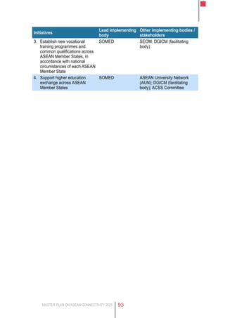 MASTER PLAN ON ASEAN CONNECTIVITY 2025 93
Initiatives
Lead implementing
body
Other implementing bodies /
stakeholders
3. Establish new vocational
training programmes and
common qualifications across
ASEAN Member States, in
accordance with national
circumstances of each ASEAN
Member State
SOMED SEOM; DGICM (facilitating
body)
4. Support higher education
exchange across ASEAN
Member States
SOMED ASEAN University Network
(AUN); DGICM (facilitating
body); ACSS Committee
 