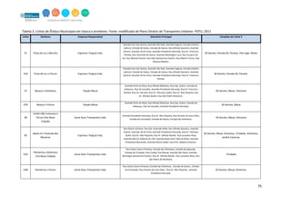 75
Tabela 2. Linhas de Ônibus Municipais em Itaoca e arredores. Fonte: modificado de Plano Diretor de Transportes Urbanos- PDTU, 2011.
Linha Destinos Empresa Responsável Itinerário Principal Estações da Linha 3
31 Praia da Luz x Barreto Expresso Tanguá Ltda.
Avenida Ivan dos Santos, Avenida Vila Real, Avenida Cegózia, Estrada Antônio
Leôncio, Estrada de Itaóca, Estrada de Itaúna, Rua Alfredo Gameiro, Avenida
Central, Avenida 18 do Forte, Avenida Presidente Kennedy, Rua Dr. Francisco
Portela, Rua Visconde de Itaúna, Avenida Washington Luís, Rua Cruzeiro do
Sul, Rua Manoel Duarte, Rua João Damasceno Duarte, Rua Alberto Torres, Rua
Oliveira Botelho.
Zé Garoto, Parada 40, Paraíso, Vila Lage, Neves
31A Praia da Luz x Fórum Expresso Tanguá Ltda.
Avenida Ivan dos Santos, Avenida Vila Real, Avenida Cegózia, Estrada Antônio
Leôncio, Estrada de Itaóca, Estrada de Itaúna, Rua Alfredo Gameiro, Avenida
Central, Avenida 18 do Forte, Avenida Presidente Kennedy, Rua Dr. Francisco
Portela.
Zé Garoto, Parada 40, Paraíso.
37 Boassú x Alcântara Viação Mauá
Avenida Porto do Rosa, Rua Alfredo Bahiense, Rua Cap. Acácio, Estrada do
Imboassu, Rua Sá Carvalho, Avenida Presidente Kennedy, Rua Dr. Francisco
Portela, Rua Cel. Serrado, Rua Dr. Feliciano Sodré, Rua Dr. Nilo Peçanha, Rua
Dr. Alfredo Backer, Rua São Pedro Alcântara.
Zé Garoto, Mauá, Antonina
37A Boassú x Fórum Viação Mauá
Avenida Porto do Rosa, Rua Alfredo Bahiense, Rua Cap. Acácio, Estrada do
Imboassu, Rua Sá Carvalho, Avenida Presidente Kennedy.
Zé Garoto, Mauá
38
Jardim São Lourenço x
Fórum (Via Nova
Cidade)
Icaraí Auto Transportes Ltda.
Avenida Presidente Kennedy, Rua Dr. Nilo Peçanha, Rua Vicente de Lima Cleto,
Estrada da Conceição, Estrada de Itaúna, Estrada das Palmeiras.
Zé Garoto, Mauá, Antonina
40
Apolo III x Fazenda dos
Mineiros
Expresso Tanguá Ltda.
Rua Osório Camazar, Rua Gal. Andrade Vilela, Rua Alfredo Gameiro, Avenida
Central, Avenida 18 do Forte, Avenida Presidente Kennedy, Rua Dr. Feliciano
Sodré, Rua Dr. Nilo Peçanha, Rua Dr. Alfredo Backer, Rua Laureano Rosa,
Avenida Maricá, Rodovia RJ-104, Avenida Bispo Dom João da Mata, Avenida
Presidente Roosevelt, Avenida Afonso Salles, Rua Pref. Gilberto Antunes.
Zé Garoto, Mauá, Antonina, Trindade, Alcântara,
Jardim Catarina.
55A
Palmeiras x Alcântara
(Via Nova Cidade)
Icaraí Auto Transportes Ltda.
Rua Carlos Castro Pimenta, Estrada das Palmeiras, Estrada da Sapucaia,
Estrada da Trindade, Rua Cuiabá, Rua Macaé, Avenida São Paulo, Avenida
Domingos Damasceno Duarte, Rua Dr. Alfredo Backer, Rua Laureano Rosa, Rua
São Pedro de Alcântara.
Trindade
55B Palmeiras x Fórum Icaraí Auto Transportes Ltda.
Rua Carlos Castro Pimenta, Estrada das Palmeiras, Estrada de Itaúna, Estrada
da Conceição, Rua Vicente de Lima Cleto, Rua Dr. Nilo Peçanha, Avenida
Presidente Kennedy.
Zé Garoto, Mauá, Antonina.
 