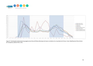 76
Figura 57. Distribuição da Demanda de passageiros das linhas de Ônibus Municipais de Itaoca e arredores em um período de 24 horas. Fonte: Modificado de Plano Diretor
de Transportes Urbanos-PDTU, 2011.
 