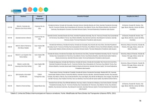 78
Tabela 3. Linhas de Ônibus Intermunicipais em Itaoca e arredores. Fonte: Modificado de Plano Diretor de Transportes Urbanos-PDTU, 2011.
Linha Destinos Empresa
Responsável
Itinerário Principal Estações da Linha 3
517-M
Niterói x Fazenda dos
Mineiros (Via Porto Velho)
Empresa Rio-Ita
Ltda.
Estrada de Itaúna, Estrada da Conceição, Avenida Central, Avenida Dezoito do Forte, Avenida Presidente Kennedy,
Rua Dr. Francisco Portela, Rua Comandante Ari Parreiras, Rua Alberto Torres, Rua Oliveira Botelho, Rua General
Castrioto, Rua Benjamin Constant, Avenida Feliciano Sodré, Terminal Rodoviário Presidente João Goulart.
Zé Garoto, Parada 40, Paraíso, Vila
Lage, Neves, Barreto, Jansen de Melo,
Araribóia.
567-M Avenida Central x Niterói
Empresa Rio-Ita
Ltda.
Avenida Central, Avenida Dezoito do Forte, Avenida Presidente Kennedy, Rua Dr. Francisco Portela, Rua Comandante
Ari Parreiras, Rua Alberto Torres, Rua Oliveira Botelho, Rua General Castrioto, Rua Benjamin Constant, Avenida
Feliciano Sodré, Terminal Rodoviário Presidente João Goulart.
Zé Garoto, Parada 40, Paraíso, Vila
Lage, Neves, Barreto, Jansen de Melo,
Araribóia.
400-M
Niterói x Bairro Palmeiras
(Via Nova Cidade)
Auto Viação ABC
S/A
Estrada das Palmeiras, Estrada de Itaúna, Estrada da Conceição, Rua Vicente de Lima Cleto, Avenida Presidente
Kennedy, Rua Dr. Francisco Portela, Rua Comandante Ari Parreiras, Rua Alberto Torres, Rua Oliveira Botelho, Avenida
Governador Roberto Silveira (Contorno), Avenida Feliciano Sodré, Terminal Rodoviário Presidente João Goulart.
Antonina, Mauá, Zé Garoto, Parada 40,
Paraíso, Vila Lage, Neves, Jansen de
Melo, Araribóia.
401-M
Niterói x Luiz Caçador (Via
Porto Velho)
Auto Viação ABC
S/A
Estrada de Itaúna, Estrada da Conceição, Rua Vicente de Lima Cleto, Avenida Presidente Kennedy, Rua Dr. Francisco
Portela, Rua Comandante Ari Parreiras, Rua Alberto Torres, Rua Oliveira Botelho, Avenida Governador Roberto
Silveira (Contorno), Avenida Feliciano Sodré, Terminal Rodoviário Presidente João Goulart.
Antonina, Mauá, Zé Garoto, Parada 40,
Paraíso, Vila Lage, Neves, Jansen de
Melo, Araribóia.
402-M
Niterói x Jardim São
Lourenço (Via Porto Velho)
Auto Viação ABC
S/A
Estrada da Sapucaia, Estrada das Palmeiras, Estrada de Itaúna, Estrada da Conceição, Rua Vicente de Lima Cleto,
Avenida Presidente Kennedy, Rua Dr. Francisco Portela, Rua Comandante Ari Parreiras, Rua Alberto Torres, Rua
Oliveira Botelho, Avenida Governador Roberto Silveira (Contorno), Avenida Feliciano Sodré, Terminal Rodoviário
Presidente João Goulart.
Antonina, Mauá, Zé Garoto, Parada 40,
Paraíso, Vila Lage, Neves, Jansen de
Melo, Araribóia.
427-A
São Gonçalo x Vila Isabel
(Via BR-101)
COESA
Transportes Ltda.
Praça Leonor Correia, Estrada da Trindade, Estrada de Itaúna, Estrada da Conceição, Rodovia BR-101, Avenida
Governador Roberto Silveira, Ponte Rio-Niterói, Avenida Francisco Bicalho, Avenida Oswaldo Aranha, Rua Senador
Furtado, Rua Mariz e Barros, Rua Conde de Bonfim, Rua José Higino, Rua Barão de Mesquita, Rua Uruguai, Rua Barão
de São Francisco, Rua Teodoro da Silva, Rua Luiz Barbosa, Rua Visconde de Santa Isabel, Rua Barão do Bom Retiro.
422-M Niterói x Porto do Rosa Viação Mauá Ltda.
Avenida Porto do Rosa, Rua Alfredo Bahiense, Rua Cap. Acácio, Estrada do Imboassu, Rua Carlos Gianeli, Avenida
Presidente Kennedy, Rua Dr. Francisco Portela, Rua Comandante Ari Parreiras, Rua Alberto Torres, Rua Oliveira
Botelho, Rua General Castrioto, Rua Benjamin Constant, Avenida Feliciano Sodré, Terminal Rodoviário Presidente
João Goulart.
Zé Garoto, Parada 40, Paraíso, Vila
Lage, Neves, Barreto, Jansen de Melo,
Araribóia.
 