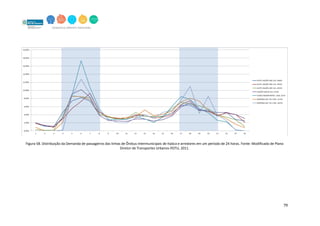 79
Figura 58. Distribuição da Demanda de passageiros das linhas de Ônibus Intermunicipais de Itaóca e arredores em um período de 24 horas. Fonte: Modificado de Plano
Diretor de Transportes Urbanos-PDTU, 2011.
 