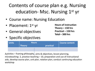 Contents of course plan e.g. Nursing
education- Msc. Nursing 1st yr
• Course name: Nursing Education
• Placement: 1st yr
• General objectives
• Specific objectives
Hours of instruction
Theory – 150 hrs
Practical – 150 hrs
Total – 300 hrs
Units Hours Course content
Theory practical
ivities – framing philosophy
Act , aims & objectives, lesson planning,
microteaching- 2, practice teaching – 10, preparation and use of instructional
aids, develop course plan, unit plan, rotation plan, conduct continuing education
workshop
 
