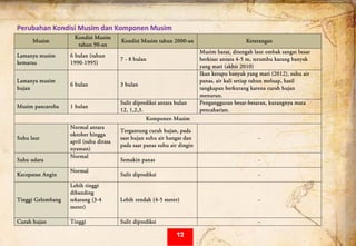  
Perubahan Kondisi Musim dan Komponen Musim  
Musim
Kondisi Musim
tahun 90-an
Kondisi Musim tahun 2000-an Keterangan
Lamanya musim
kemarau
6 bulan (tahun
1990-1995)
7 - 8 bulan
Musim barat, ditengah laut ombak sangat besar
berkisar antara 4-5 m, terumbu karang banyak
yang mati (akhir 2010)
Lamanya musim
hujan
6 bulan 3 bulan
Ikan kerapu banyak yang mati (2012), suhu air
panas, air kali setiap tahun meluap, hasil
tangkapan berkurang karena curah hujan
menurun.
Musim pancaroba 1 bulan
Sulit diprediksi antara bulan
12, 1,2,3.
Pengangguran besar-besaran, kurangnya mata
pencaharian.
Komponen Musim
Suhu laut
Normal antara
oktober hingga
april (suhu dirasa
nyaman)
Tergantung curah hujan, pada
saat hujan suhu air hangat dan
pada saat panas suhu air dingin
-
Suhu udara
Normal
Semakin panas -
Kecepatan Angin
Normal
Sulit diprediksi -
Tinggi Gelombang
Lebih tinggi
dibanding
sekarang (3-4
meter)
Lebih rendah (4-5 meter) -
Curah hujan Tinggi Sulit diprediksi -
12
 