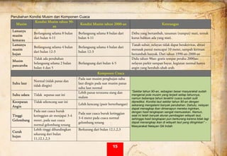  
Perubahan Kondisi Musim dan Komponen Cuaca 
Musim
Kondisi Musim tahun 90-
an
Kondisi Musim tahun 2000-an Keterangan
Lamanya
musim
kemarau
Berlangsung selama 8 bulan
dari bulan 4-11
Berlangsung selama 8 bulan dari
bulan 4-11
Debu yang bertambah, tanaman (rumput) mati, ternak
kurus bahkan ada yang mati.
Lamanya
musim
hujan
Berlangsung selama 4 bulan
dari bulan 12-3
Berlangsung selama 4 bulan dari
bulan 12-3
Tanah subur, nelayan tidak dapat beraktivitas, abrasi
merusak pantai mencapai 10 meter, sampah kiriman
bertambah banyak. Dari tahun 1990-an-2000-an
Musim
pancaroba
Tidak ada perubahan
belangsung selama 2 bulan
bulan 4 dan 5
Berlangsung dari bulan 4-5
Dulu tahun 90an: gratis tempat perahu 2000an:
nelayan parkir sampan bayar, kegiatan normal hanya
angin yang berubah-ubah arah.
Komponen Cuaca
Suhu laut
Normal (tidak panas dan
tidak dingin)
Pada saat musim penghujan suhu
laut dingin pada saat musim panas
suhu laut normal
“Sekitar tahun 90-an, sebagian besar masyarakat sudah
mengenal pola musim yang terjadi setiap tahunnya,
namun beberapa tahun terakhir cuaca sudah sulit
diprediksi. Kondisi laut sekitar tahun 90-an dengan
sekarang mengalami banyak perubahan. Dahulu, nelayan
dapat menagkap ikan dimanapun mereka inginkan,
dengan hasil tangkapan sangat memuaskan. Namun,
saat ini telah banyak aturan pembagian wilayah laut,
sehingga hasil tangkapan pun berkurang karena tidak lagi
dapat menangkap ikan di wilayah laut yang diinginkan” –
Masyarakat Nelayan Gili Indah
Suhu udara Tidak sepanas saat ini
Lebih panas terutama siang dan
malam
Kecepatan
Angin
Tidak sekencang saat ini
Lebih kencang (pasir berterbangan)
Tinggi
Gelombang
Pada saat cuaca buruk
ketinggian air menjapai 3-4
meter, pada saat cuaca
normal gelombang tenang
Pada saat cuaca buruk ketinggian
3-4 meter pada cuaca normal
gelombang tenang
Curah
hujan
Lebih tinggi dibandingkan
sekarang dari bulan
11,12,1,2,3
Berkurang dari bulan 12,1,2,3
15
 