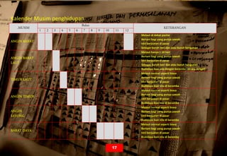  
Kalender Musim penghidupan 
.MUSIM
Bulan
KETERANGAN
1 2 3 4 5 6 7 8 9 10 11 12
ANGIN BARAT
- Melaut di dekat pantai
- Bertani bagi yang punya sawah 
- Istri berjualan di pasar 
- Sebagai buruh tani dan atau buruh bangunan 
ANGIN BARAT
LAUT
- Melaut hanya ± 10 hari
- Bertani bagi yang punya sawah 
- Istri berjualan di pasar 
- Sebagai buruh tani dan atau buruh bangunan 
- Budidaya ikan nila dengan keramba (muara sungai) 
TIMUR LAUT
- Melaut normal seperti biasa 
- Bertani bagi yang punya sawah 
- Istri berjualan di pasar 
- Budidaya ikan nila di keramba 
ANGIN TIMUR
- Melaut normal seperti biasa 
- Bertani bagi yang punya sawah 
- Istri berjualan di pasar 
- Budidaya ikan nila di keramba 
ANGIN
SAYONG
- Melaut normal seperti biasa 
- Bertani bagi yang punya sawah 
- Istri berjualan di pasar 
- Budidaya ikan nila di keramba 
BARAT DAYA
- Melaut normal seperti biasa 
- Bertani bagi yang punya sawah 
- Istri berjualan di pasar 
- Budidaya ikan nila di keramba 
17
 