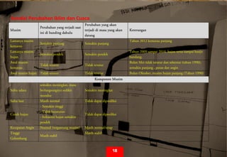  
Kondisi Perubahan Iklim dan Cuaca  
Musim
Perubahan yang terjadi saat
ini di banding dahulu
Perubahan yang akan
terjadi di masa yang akan
datang
Keterangan
Lamanya musim
kemarau
Semakin panjang Semakin panjang
Tahun 2012 kemarau panjang
Lamanya musim
hujan
Semakin pendek Semakin pendek
Tahun 2009 sampai 2010, hujan terus sampai banjir
bandang.
Awal musim
kemarau
Tidak teratur Tidak teratur
Bulan Mei tidak teratur dan sebentar (tahun 1990),
semakin panjang , panas dan angin
Awal musim hujan Tidak teratur Tidak teratur Bulan Oktober, musim hujan panjang (Tahun 1990)
Komponen Musim
Suhu udara
semakin meningkat, masa
berlangsungnya sedikit
mundur
Semakin meningkat
Suhu laut Masih normal Tidak dapat diprediksi
Curah hujan
- Semakin tinggi
- Tidak beraturan
- frekuensi hujan semakin
pendek
Tidak dapat diprediksi
Kecepatan Angin Normal (tergantung musim) Masih normal/tetap
Tinggi
Gelombang
Masih stabil
Masih stabil
18
 
