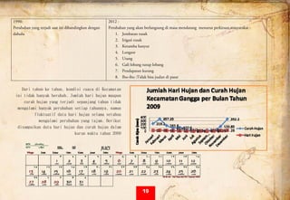  
1990:
Perubahan yang terjadi saat ini dibandingkan dengan
dahulu
2012 :
Perubahan yang akan berlangsung di masa mendatang menurut perkiraan masyarakat :
1. Jembatan rusak
2. Irigasi rusak
3. Keramba hanyut
4. Longsor
5. Utang
6. Gali lobang tutup lobang
7. Pendapatan kurang
8. Ibu-ibu :Tidak bisa jualan di pasar
Dari tahun ke tahun, kondisi cuaca di Kecamatan
ini tidak banyak berubah. Jumlah hari hujan maupun
curah hujan yang terjadi sepanjang tahun tidak
mengalami banyak perubahan setiap tahunnya, namun
fluktuatif data hari hujan selama setahun
mengalami perubahan yang tajam. Berikut
disampaikan data hari hujan dan curah hujan dalam
kurun waktu tahun 2009
19
 
