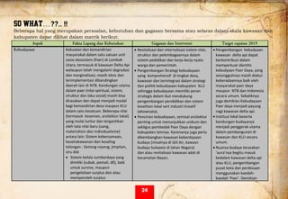  
So what…???.. !!
Beberapa hal yang merupakan persoalan, kebutuhan dan gagasan bersama atau selaras dalam skala kawasan dan
kabupaten dapat dilihat dalam matrik berikut:
Aspek Fakta Lapang dan Kebutuhan Gagasan dan Intervensi Target capaian 2019
Kebudayaan Kekuatan dan kemandirian 
masyarakat dalam satu satuan unit 
sosio ekosistem (Paer) di Lombok 
Utara, termasuk di kawasan Delta Api 
walaupun telah mengalami degradasi 
dan marginalisasi, masih eksis dan 
terimplementasi dibandingkan 
daerah lain di NTB. Kandungan utama 
dalam paer (nilai spiritual, sistem, 
struktur dan laku sosial) masih bisa 
dirasakan dan dapat menjadi modal 
bagi kemandirian desa maupun KLU 
dalam satu kesatuan. Beberapa nilai 
(termasuk  kesenian, arsitektur lokal) 
yang mulai luntur dan tergantikan 
oleh tata nilai baru (uang, 
materialism dan individualisme) 
antara lain: Sistem kebersamaan, 
kesetiakawanan dan kesaling 
tolongan : Gotong royong, jimpitan, 
siru dsb 
• Sistem kelola sumberdaya yang 
dimiliki (subak, pemali, dll), baik 
untuk survive, maupun 
pengelolaan surplus dan atau 
memperoleh surplus 
• Revitalisasi dan internalisasi sistem nilai, 
struktur dan pelembagaannya dalam 
sistem pedidikan dan kerja‐kerja nyata 
warga dan pemerintah. 
• Pengembangan Strategi kebudayaan  
yang  komprehensif  di tingkat desa, 
kawasan dan terintegrasi dalam strategi 
dan politik kebudayaan kabupaten  KLU 
sehingga kebudayaan memiliki peran 
strategis dalam ikut mendukung 
pengembangan pendidikan dan sistem 
kesehtan lokal sert industri kreatif 
(ekowisata). 
• Pencirian kebudayaan, semisal arsitektur 
penting untuk menunjukkan unikum dan 
sekligus pembedak Paer Daya dengan 
kabupaten lainnya. Karenanya juga perlu 
dikembangkan kawasan keberdayaan 
budaya (misalnya di Gili Air, kawasn 
budaya Sulawesi di lahan Negara) 
dan atau revitalisasi kawasan adat di 
kecamatan Bayan. 
• Pengembangan  kebudyaan 
kawasan  delta api dapat 
berkontribusi dalam 
memperkuat identits 
kebudyaan Paer Daya, yang 
sesungguhnya masih diakui 
keberadaannya baik oleh 
masyarakat paer daya 
maupun  NTB dan Indonesia 
secara umum. Sebaliknya 
juga demikian Kebudayaan 
Paer daya menjadi payung 
nagi kawasan delta api. 
• Institusi lokal beserta 
kandungan budayanya 
menjadi penggerak utama 
dalam pembangunan di 
kawasan dan KLU secara 
umum. 
• Nuansa budaya terasakan 
‘aura’nya begitu masuk 
kedalam kawasan delta api 
atau KLU, pengembangan 
pusat kota dan perdesaan 
menggunakan kaedah‐
kaedah ‘Paer’. Demikian 
24
 