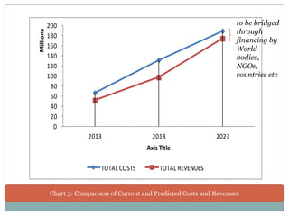 Millions

to be bridged
through
financing by
World
bodies,
NGOs,
countries etc

200
180
160
140
120
100
80
60
40
20
0
2013

2018

2023

Axis Title
TOTAL COSTS

TOTAL REVENUES

Chart 3: Comparison of Current and Predicted Costs and Revenues

 