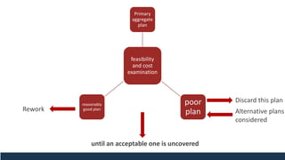 feasibility
and cost
examination
Primary
aggregate
plan
poor
plan
reasonably
good planRework
Discard this plan
Alternative plans
considered
until an acceptable one is uncovered
 