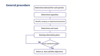 Determine demand for each period.
Determine capacities
Identify company or departmental policies
Determine unit costs
Develop alternative plans
Found satisfactory plan
Select as best satisfies objectives
General procedure
No
Yes
 