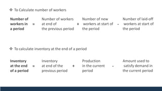 ❖ To calculate inventory at the end of a period
Inventory
at the end
of a period
Inventory
at end of the
previous period
=
Production
in the current
period
Amount used to
satisfy demand in
the current period
-+
❖ To Calculate number of workers
Number of
workers in
a period
Number of workers
at end of
the previous period
=
Number of new
workers at start of
the period
Number of laid-off
workers at start of
the period
-+
 