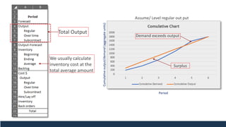 We usually calculate
inventory cost at the
total average amount
Total Output
Cumulativeoutput/demand(aggregateunits)
Period
Assume/ Level regular out put
Demand exceeds output
Surplus
 