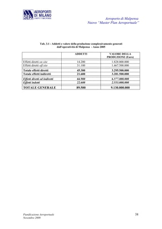 Aeroporto di Malpensa
                                                        Nuovo “Master Plan Aeroportuale”




                Tab. 3.1 - Addetti e valore della produzione complessivamente generati
                              dall’operatività di Malpensa - Anno 2005

                                             ADDETTI                     VALORE DELLA
                                                                        PRODUZIONE (Euro)
Effetti diretti on site                        14.200                       1.828.000.000
Effetti diretti off site                       31.100                       1.467.500.000
Totale effetti diretti                         45.300                        3.295.500.000
Totale effetti indiretti                       21.600                        3.281.500.000
Effetti diretti ed indiretti                   66.900                       6.577.000.000
Effetti indotti                                22.600                       2.553.000.000
TOTALE GENERALE                                89.500                       9.130.000.000




Pianificazione Aeroportuale                                                                  38
Novembre 2009
 