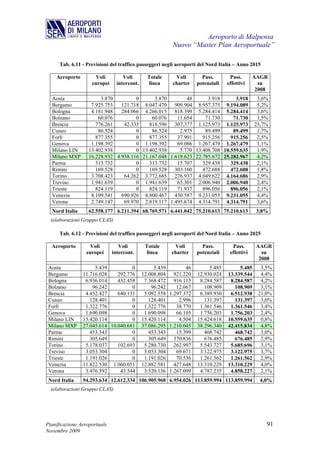 Aeroporto di Malpensa
                                                         Nuovo “Master Plan Aeroportuale”

      Tab. 6.11 - Previsioni del traffico passeggeri negli aeroporti del Nord Italia – Anno 2015

    Aeroporto        Voli          Voli        Totale     Voli        Pass.       Pass.       AAGR
                    europei     intercont.     linea     charter    potenziali   effettivi      su
                                                                                               2008
  Aosta                3.870         0      3.870        48      3.918      3.918              3,6%
  Bergamo          7.925.753   121.718 8.047.470 909.904 8.957.375 9.194.089                   5,2%
  Bologna          4.181.948   284.066 4.266.015 818.399 5.284.414 5.284.414                   3,6%
  Bolzano             60.076         0     60.076    11.654     71.730     71.730              1,5%
  Brescia            776.261    42.335    818.596 307.377 1.125.973 1.125.973                 23,7%
  Cuneo               86.524         0     86.524     2.975     89.499     89.499              1,7%
  Forlì              877.355         0    877.355    37.901    915.256    915.256              2,5%
  Genova           1.198.392         0 1.198.392     69.086 1.267.479 1.267.479                1,1%
  Milano LIN      13.402.938         0 13.402.938     5.770 13.408.708 10.559.635              1,9%
  Milano MXP      16.228.932 4.938.116 21.167.048 1.618.623 22.785.672 25.282.967              4,2%
  Parma              313.732         0    313.732    15.707    329.438    329.438              2,1%
  Rimini             169.528         0    169.528 303.160      472.688    472.688              1,8%
  Torino           3.708.423    64.262 3.772.685 276.937 4.049.622 4.164.686                   2,9%
  Treviso          1.941.639         0 1.941.639     65.301 2.006.940 2.006.940                2,4%
  Trieste            824.119         0    824.119    71.937    896.056    896.056              2,1%
  Venezia          8.109.541   690.926 8.800.467 430.587 9.231.055 9.231.055                   4,4%
  Verona           2.749.147    69.970 2.819.117 1.495.674 4.314.791 4.314.791                 3,6%
  Nord Italia      62.558.177 6.211.394 68.769.571 6.441.042 75.210.613 75.210.613             3,8%
  (elaborazioni Gruppo CLAS)

      Tab. 6.12 - Previsioni del traffico passeggeri negli aeroporti del Nord Italia – Anno 2025

  Aeroporto       Voli           Voli         Totale      Voli        Pass.        Pass.       AAGR
                 europei      intercont.       linea     charter    potenziali    effettivi      su
                                                                                                2008
 Aosta               5.439          0             5.439        46        5.485        5.485     3,5%
 Bergamo        11.716.028    292.776        12.008.804 921.220     12.930.024   13.339.544     4,4%
 Bologna         6.936.014    432.458         7.368.472 916.115      8.284.587    8.284.587     4,2%
 Bolzano            96.242          0            96.242    12.667      108.909      108.909     3,1%
 Brescia         4.452.427    640.131         5.092.558 1.297.372    6.389.930    6.512.938    21,0%
 Cuneo             128.401          0           128.401     2.996      131.397      131.397     3,0%
 Forlì           1.322.776          0         1.322.776    38.770    1.361.546    1.361.546     3,4%
 Genova          1.690.098          0         1.690.098    66.105    1.756.203    1.756.203     2,4%
 Milano LIN     15.420.114          0        15.420.114     4.504   15.424.618   10.559.635     0,8%
 Milano MXP     27.045.614 10.040.681        37.086.295 1.210.045   38.296.340   42.415.834     4,8%
 Parma             453.343          0           453.343    15.399      468.742      468.742     3,0%
 Rimini            305.649          0           305.649 370.836        676.485      676.485     2,9%
 Torino          5.178.037    102.693         5.280.730 262.997      5.543.727    5.685.696     3,1%
 Treviso         3.053.304          0         3.053.304    69.671    3.122.975    3.122.975     3,7%
 Trieste         1.191.026          0         1.191.026    70.536    1.261.562    1.261.562     2,9%
 Venezia        11.822.530 1.060.051         12.882.581 427.648     13.310.229   13.310.229     4,0%
 Verona          3.476.592     43.544         3.520.136 1.267.099    4.787.235    4.858.227     2,1%
 Nord Italia    94.293.634 12.612.334 106.905.968 6.954.026 113.859.994 113.859.994             4,0%
  (elaborazioni Gruppo CLAS)




Pianificazione Aeroportuale                                                                        91
Novembre 2009
 
