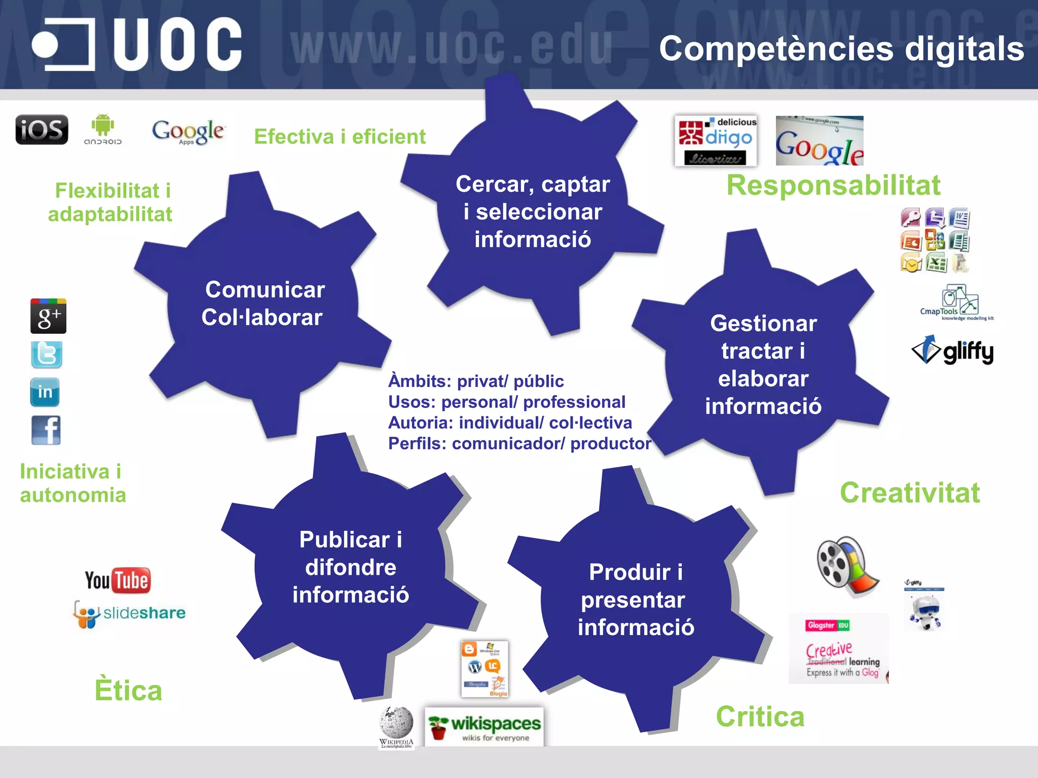 Competències digitals
Efectiva i eficient

Cercar, captar
i seleccionar
informació

Flexibilitat i
adaptabilitat

Comunicar
Col·laborar
Tractar i

elaborar
Àmbits: privat/ públic
Usos: personal/ professional
Autoria: individual/ col·lectiva
Perfils: comunicador/ productor

Iniciativa i
autonomia

Publicar i
difondre
informació

Ètica

Responsabilitat

Gestionar
tractar i
elaborar
informació

Presentar i
difondre
informació
Produir i
presentar
informació

Critica

Creativitat

 