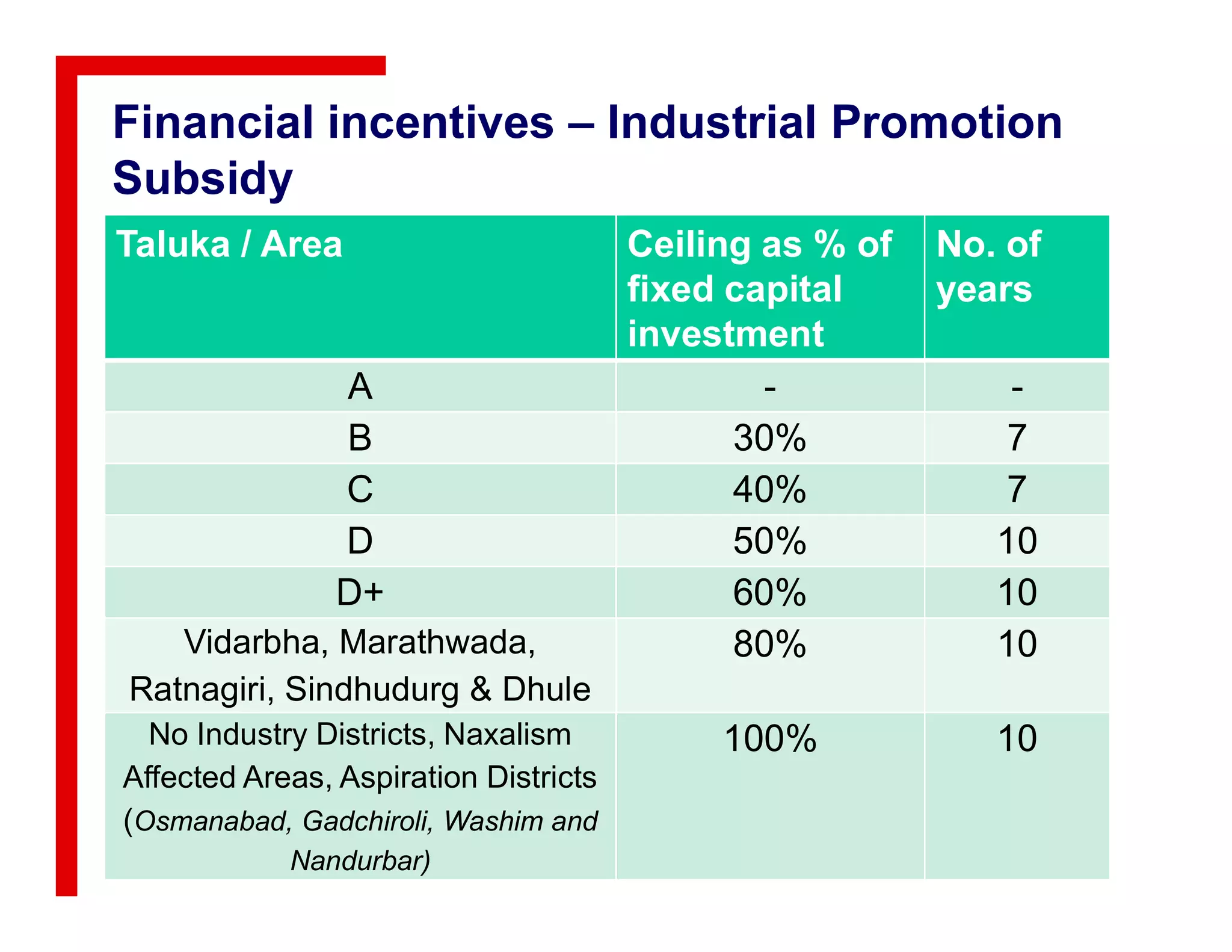 Financial incentives – Industrial Promotion
Subsidy
Taluka / Area Ceiling as % of
fixed capital
investment
No. of
years
A - -
B 30% 7
C 40% 7C 40% 7
D 50% 10
D+ 60% 10
Vidarbha, Marathwada,
Ratnagiri, Sindhudurg & Dhule
80% 10
No Industry Districts, Naxalism
Affected Areas, Aspiration Districts
(Osmanabad, Gadchiroli, Washim and
Nandurbar)
100% 10
 