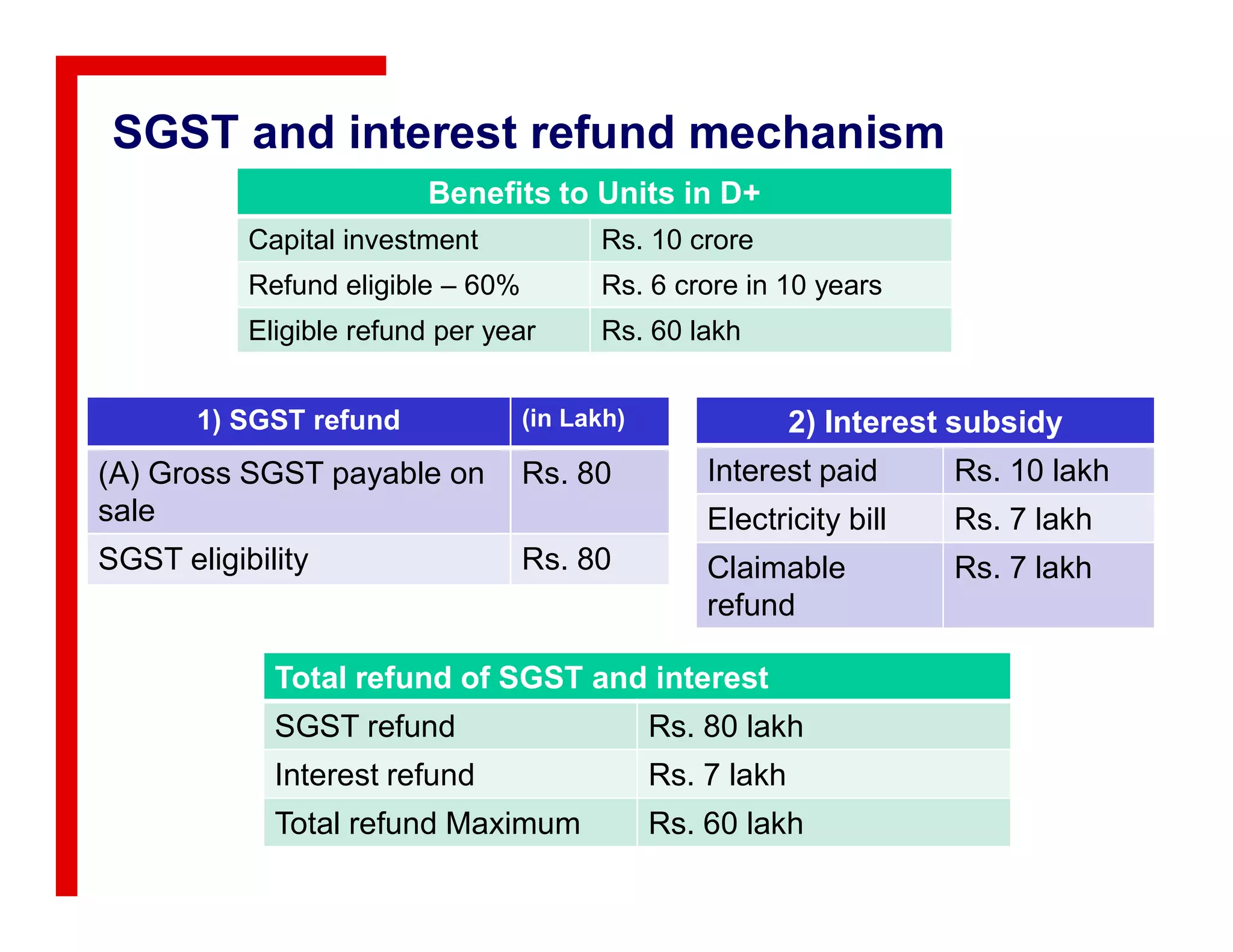 SGST and interest refund mechanism
Benefits to Units in D+
Capital investment Rs. 10 crore
Refund eligible – 60% Rs. 6 crore in 10 years
Eligible refund per year Rs. 60 lakh
1) SGST refund (in Lakh)
(A) Gross SGST payable on Rs. 80
2) Interest subsidy
Interest paid Rs. 10 lakh(A) Gross SGST payable on
sale
Rs. 80
SGST eligibility Rs. 80
Interest paid Rs. 10 lakh
Electricity bill Rs. 7 lakh
Claimable
refund
Rs. 7 lakh
Total refund of SGST and interest
SGST refund Rs. 80 lakh
Interest refund Rs. 7 lakh
Total refund Maximum Rs. 60 lakh
 