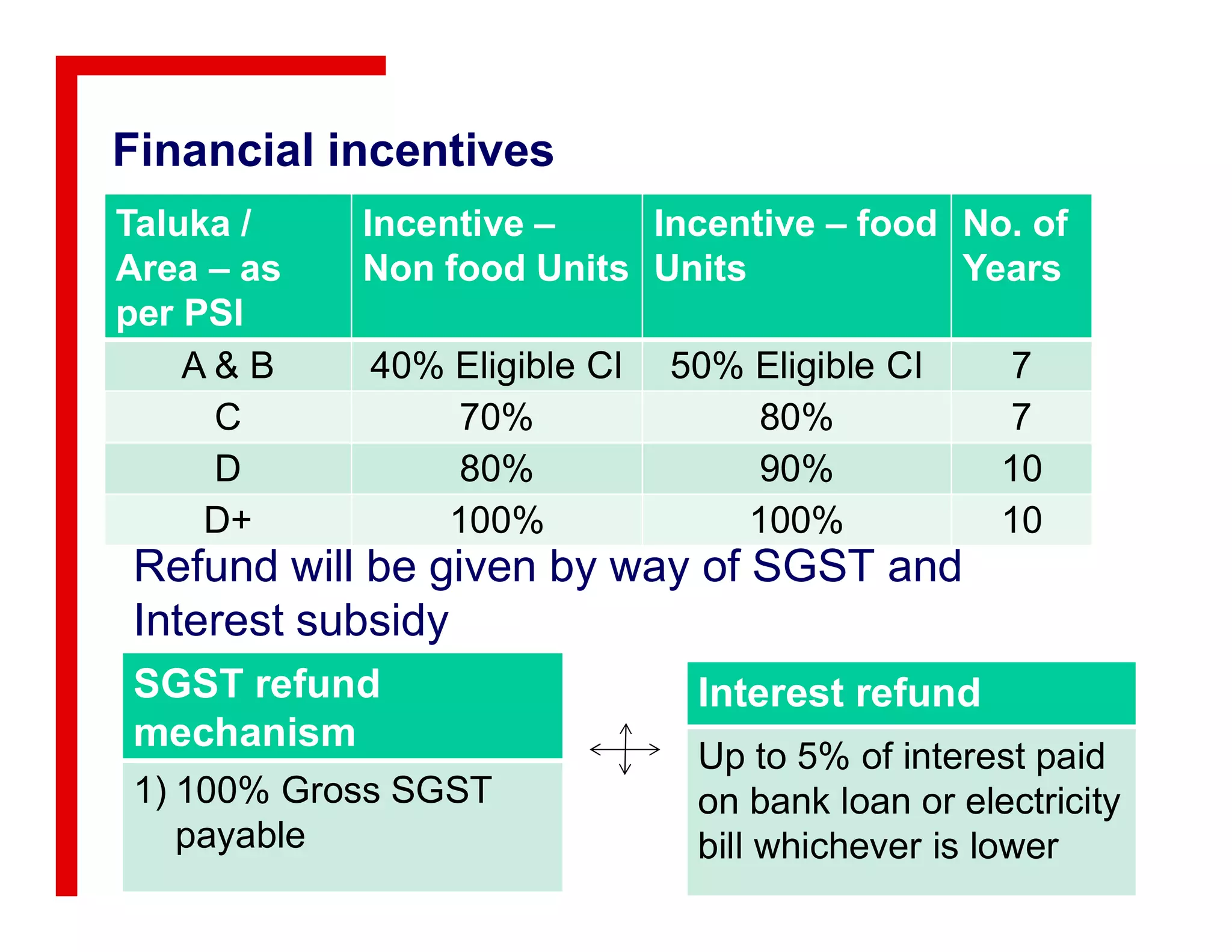 Financial incentives
Taluka /
Area – as
per PSI
Incentive –
Non food Units
Incentive – food
Units
No. of
Years
A & B 40% Eligible CI 50% Eligible CI 7
C 70% 80% 7
D 80% 90% 10D 80% 90% 10
D+ 100% 100% 10
Refund will be given by way of SGST and
Interest subsidy
SGST refund
mechanism
1) 100% Gross SGST
payable
Interest refund
Up to 5% of interest paid
on bank loan or electricity
bill whichever is lower
 