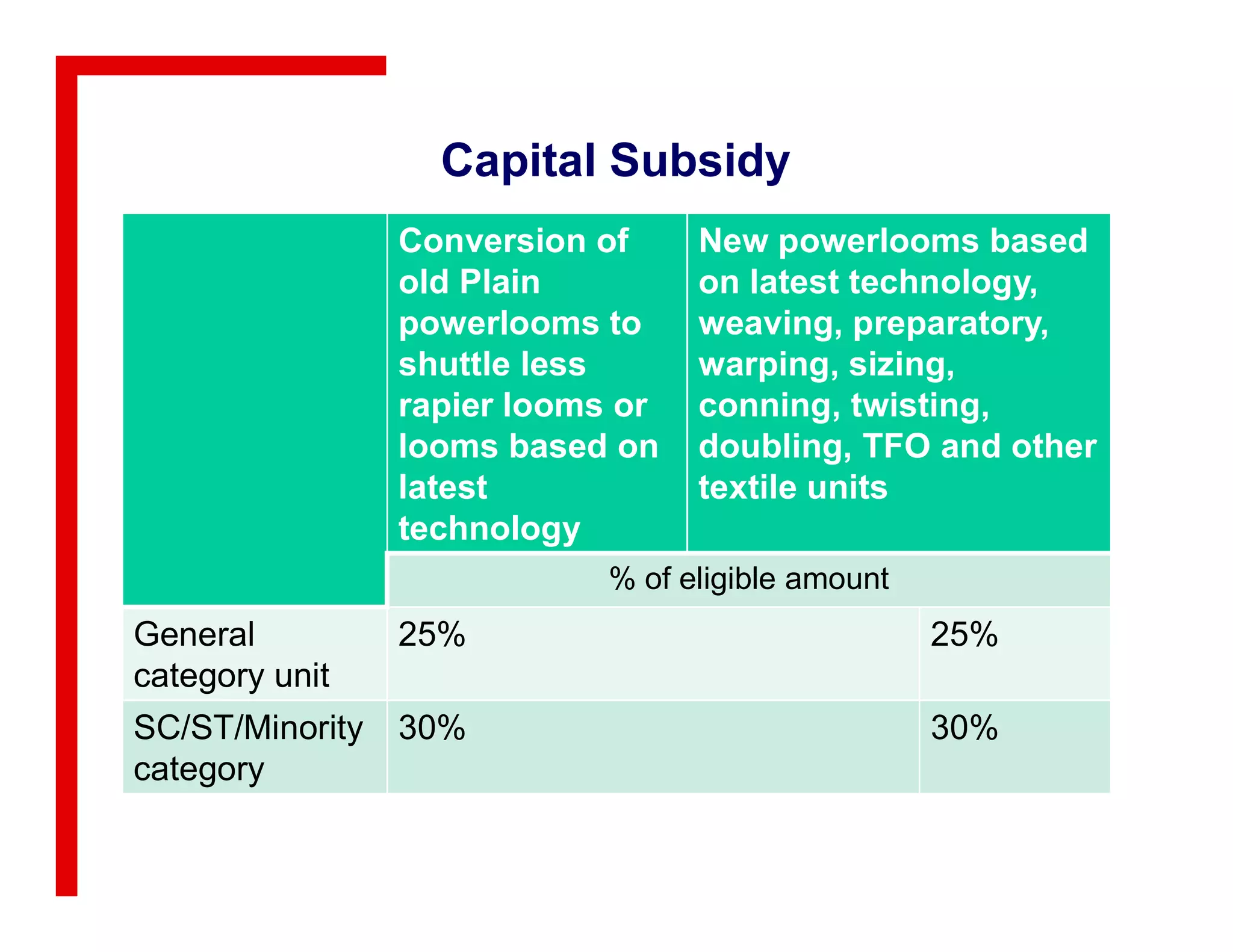Capital Subsidy
Conversion of
old Plain
powerlooms to
shuttle less
rapier looms or
looms based on
latest
New powerlooms based
on latest technology,
weaving, preparatory,
warping, sizing,
conning, twisting,
doubling, TFO and other
textile unitslatest
technology
textile units
% of eligible amount
General
category unit
25% 25%
SC/ST/Minority
category
30% 30%
 
