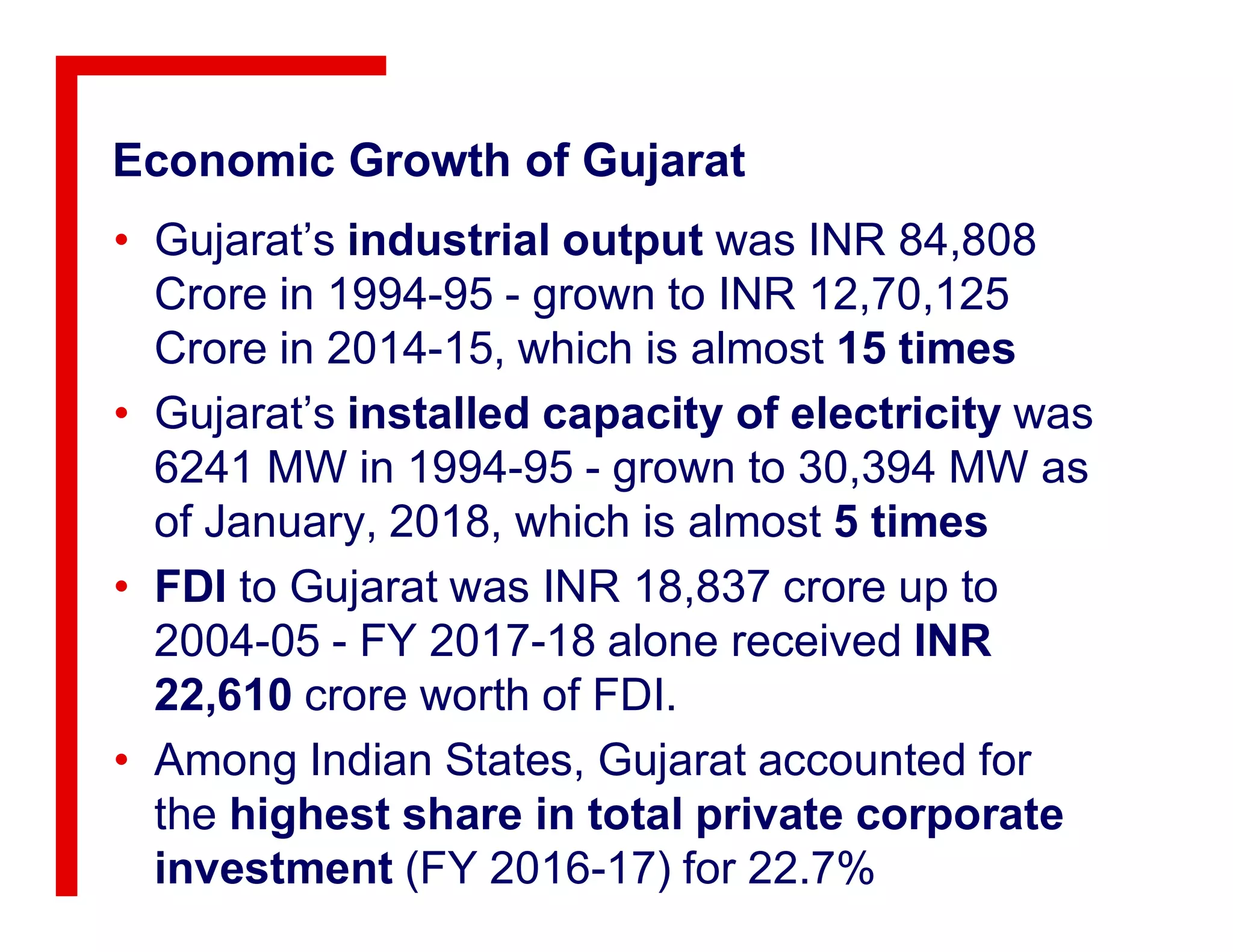 Economic Growth of Gujarat
• Gujarat’s industrial output was INR 84,808
Crore in 1994-95 - grown to INR 12,70,125
Crore in 2014-15, which is almost 15 times
• Gujarat’s installed capacity of electricity was
6241 MW in 1994-95 - grown to 30,394 MW as6241 MW in 1994-95 - grown to 30,394 MW as
of January, 2018, which is almost 5 times
• FDI to Gujarat was INR 18,837 crore up to
2004-05 - FY 2017-18 alone received INR
22,610 crore worth of FDI.
• Among Indian States, Gujarat accounted for
the highest share in total private corporate
investment (FY 2016-17) for 22.7%
 