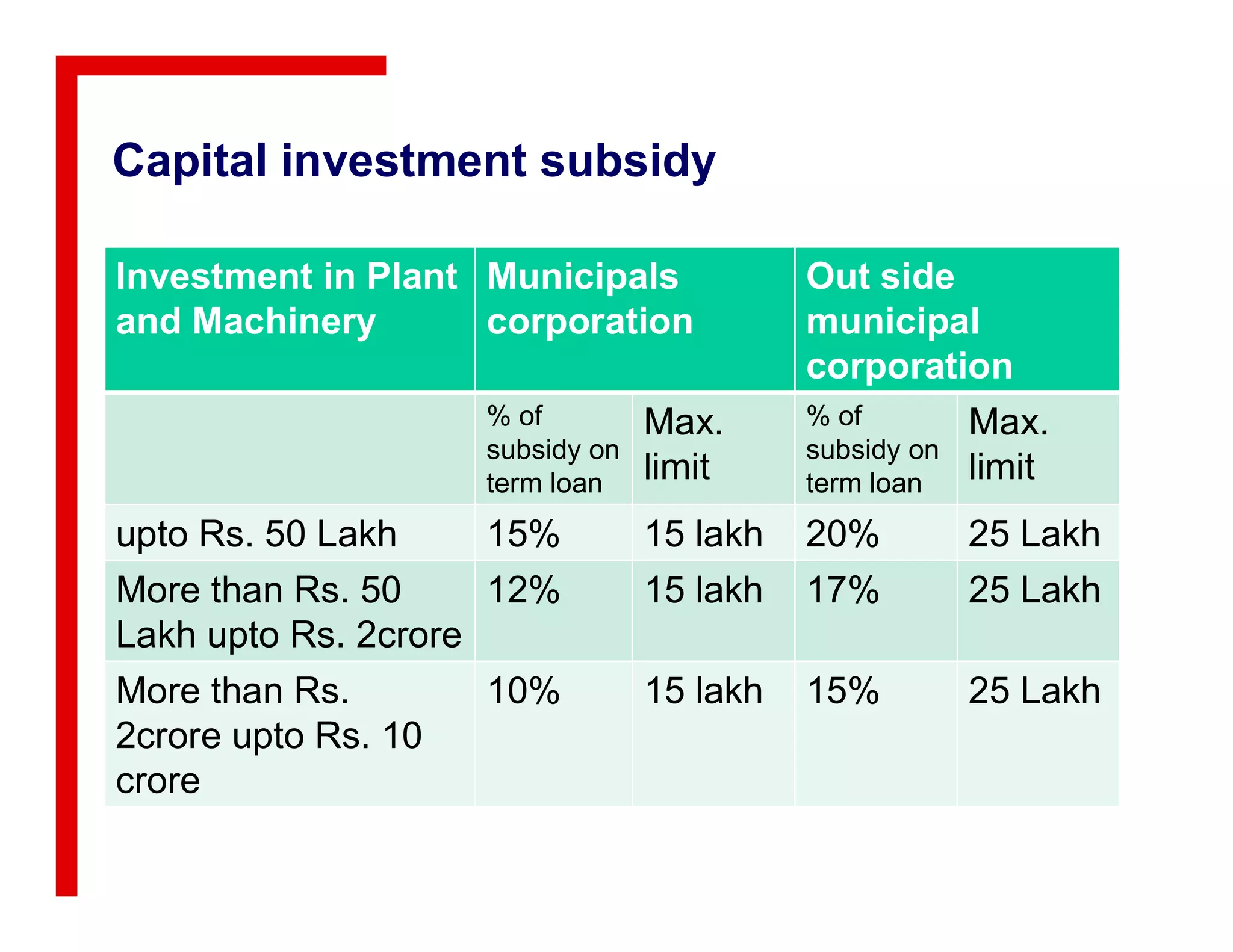 Capital investment subsidy
Investment in Plant
and Machinery
Municipals
corporation
Out side
municipal
corporation
% of
subsidy on
term loan
Max.
limit
% of
subsidy on
term loan
Max.
limitterm loan limit term loan limit
upto Rs. 50 Lakh 15% 15 lakh 20% 25 Lakh
More than Rs. 50
Lakh upto Rs. 2crore
12% 15 lakh 17% 25 Lakh
More than Rs.
2crore upto Rs. 10
crore
10% 15 lakh 15% 25 Lakh
 