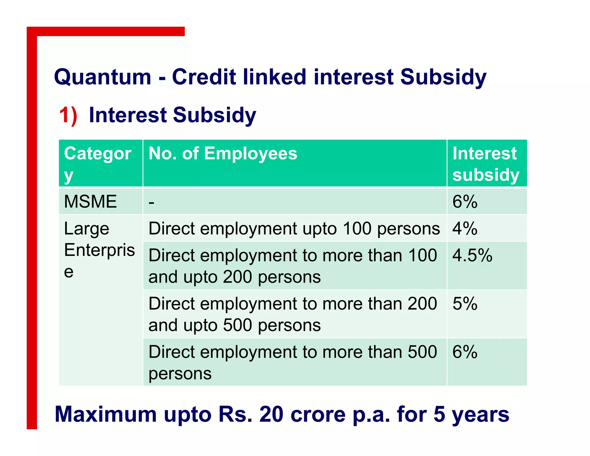 Quantum - Credit linked interest Subsidy
1) Interest Subsidy
Categor
y
No. of Employees Interest
subsidy
MSME - 6%
Large Direct employment upto 100 persons 4%Large
Enterpris
e
Direct employment upto 100 persons 4%
Direct employment to more than 100
and upto 200 persons
4.5%
Direct employment to more than 200
and upto 500 persons
5%
Direct employment to more than 500
persons
6%
Maximum upto Rs. 20 crore p.a. for 5 years
 
