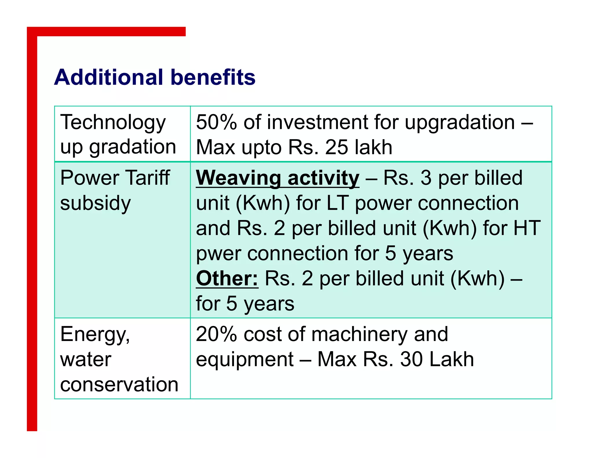 Additional benefits
Technology
up gradation
50% of investment for upgradation –
Max upto Rs. 25 lakh
Power Tariff
subsidy
Weaving activity – Rs. 3 per billed
unit (Kwh) for LT power connection
and Rs. 2 per billed unit (Kwh) for HTand Rs. 2 per billed unit (Kwh) for HT
pwer connection for 5 years
Other: Rs. 2 per billed unit (Kwh) –
for 5 years
Energy,
water
conservation
20% cost of machinery and
equipment – Max Rs. 30 Lakh
 
