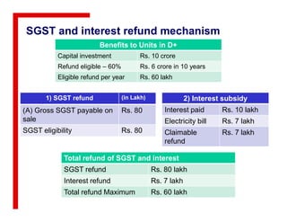 SGST and interest refund mechanism
Benefits to Units in D+
Capital investment Rs. 10 crore
Refund eligible – 60% Rs. 6 crore in 10 years
Eligible refund per year Rs. 60 lakh
1) SGST refund (in Lakh)
(A) Gross SGST payable on Rs. 80
2) Interest subsidy
Interest paid Rs. 10 lakh(A) Gross SGST payable on
sale
Rs. 80
SGST eligibility Rs. 80
Interest paid Rs. 10 lakh
Electricity bill Rs. 7 lakh
Claimable
refund
Rs. 7 lakh
Total refund of SGST and interest
SGST refund Rs. 80 lakh
Interest refund Rs. 7 lakh
Total refund Maximum Rs. 60 lakh
 