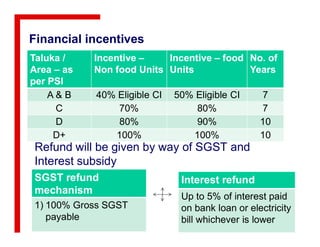 Financial incentives
Taluka /
Area – as
per PSI
Incentive –
Non food Units
Incentive – food
Units
No. of
Years
A & B 40% Eligible CI 50% Eligible CI 7
C 70% 80% 7
D 80% 90% 10D 80% 90% 10
D+ 100% 100% 10
Refund will be given by way of SGST and
Interest subsidy
SGST refund
mechanism
1) 100% Gross SGST
payable
Interest refund
Up to 5% of interest paid
on bank loan or electricity
bill whichever is lower
 