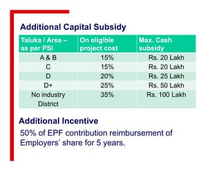Additional Capital Subsidy
Taluka / Area –
as per PSI
On eligible
project cost
Max. Cash
subsidy
A & B 15% Rs. 20 Lakh
C 15% Rs. 20 Lakh
D 20% Rs. 25 Lakh
D+ 25% Rs. 50 LakhD+ 25% Rs. 50 Lakh
No industry
District
35% Rs. 100 Lakh
Additional Incentive
50% of EPF contribution reimbursement of
Employers’ share for 5 years.
 