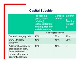 Capital Subsidy
Processing
(yarn, fabric,
printing),
technical textile
knitting, Hosiery
and Garmenting
Compos
ite unit
Spinnin
g
Ginning,
Pressin
g
% of eligible amount
General category unit 40% 35% 25%
SC/ST/Minority
category
45% 40% 30%
Additional subsidy for
production of Yarn,
fabric and other
products from non-
conventional yarn
10% 10% -
 