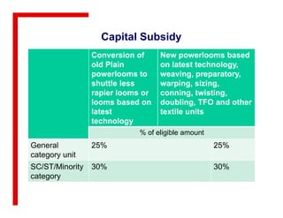 Capital Subsidy
Conversion of
old Plain
powerlooms to
shuttle less
rapier looms or
looms based on
latest
New powerlooms based
on latest technology,
weaving, preparatory,
warping, sizing,
conning, twisting,
doubling, TFO and other
textile unitslatest
technology
textile units
% of eligible amount
General
category unit
25% 25%
SC/ST/Minority
category
30% 30%
 