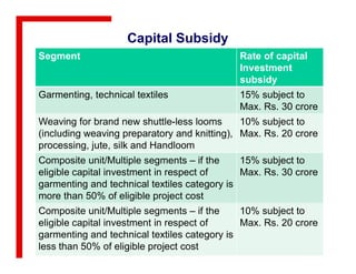 Capital Subsidy
Segment Rate of capital
Investment
subsidy
Garmenting, technical textiles 15% subject to
Max. Rs. 30 crore
Weaving for brand new shuttle-less looms
(including weaving preparatory and knitting),
10% subject to
Max. Rs. 20 crore(including weaving preparatory and knitting),
processing, jute, silk and Handloom
Max. Rs. 20 crore
Composite unit/Multiple segments – if the
eligible capital investment in respect of
garmenting and technical textiles category is
more than 50% of eligible project cost
15% subject to
Max. Rs. 30 crore
Composite unit/Multiple segments – if the
eligible capital investment in respect of
garmenting and technical textiles category is
less than 50% of eligible project cost
10% subject to
Max. Rs. 20 crore
 