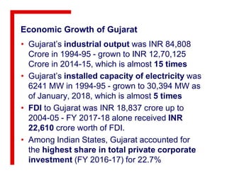 Economic Growth of Gujarat
• Gujarat’s industrial output was INR 84,808
Crore in 1994-95 - grown to INR 12,70,125
Crore in 2014-15, which is almost 15 times
• Gujarat’s installed capacity of electricity was
6241 MW in 1994-95 - grown to 30,394 MW as6241 MW in 1994-95 - grown to 30,394 MW as
of January, 2018, which is almost 5 times
• FDI to Gujarat was INR 18,837 crore up to
2004-05 - FY 2017-18 alone received INR
22,610 crore worth of FDI.
• Among Indian States, Gujarat accounted for
the highest share in total private corporate
investment (FY 2016-17) for 22.7%
 