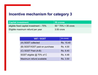 Incentive mechanism for category 3
Capital investment 50 crores
eligible fixed capital investment – 70% 50 * 70% = 35 crore
Eligible maximum refund per year 3.50 crore
VAT / SGST (in crore)VAT / SGST (in crore)
(A) SGST collected Rs. 10.40
(B) SGST/IGST paid on purchase Rs. 4.00
(C) SGST Paid (A-B) Rs. 6.40
SGST eligible @ 70% of C Rs. 4.48
Maximum refund available Rs. 3.50
 