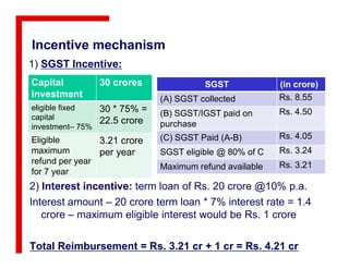 Incentive mechanism
SGST (in crore)
(A) SGST collected Rs. 8.55
(B) SGST/IGST paid on
purchase
Rs. 4.50
(C) SGST Paid (A-B) Rs. 4.05
Capital
investment
30 crores
eligible fixed
capital
investment– 75%
30 * 75% =
22.5 crore
• 1) SGST Incentive:
(C) SGST Paid (A-B) Rs. 4.05
SGST eligible @ 80% of C Rs. 3.24
Maximum refund available Rs. 3.21
Eligible
maximum
refund per year
for 7 year
3.21 crore
per year
2) Interest incentive: term loan of Rs. 20 crore @10% p.a.
Interest amount – 20 crore term loan * 7% interest rate = 1.4
crore – maximum eligible interest would be Rs. 1 crore
Total Reimbursement = Rs. 3.21 cr + 1 cr = Rs. 4.21 cr
 